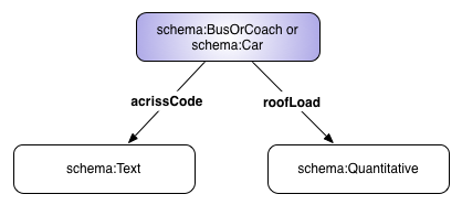 schema.org Car acriss code and roofLoad