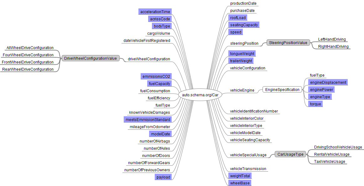 Mind Map for schema.org automotive extension