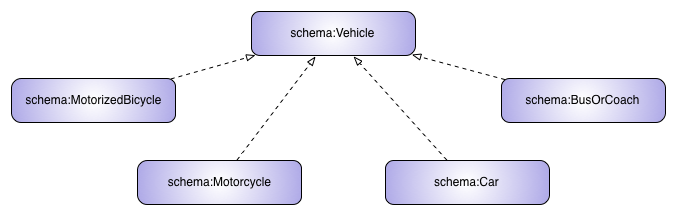 schema.org Vehicle type and its subtypes