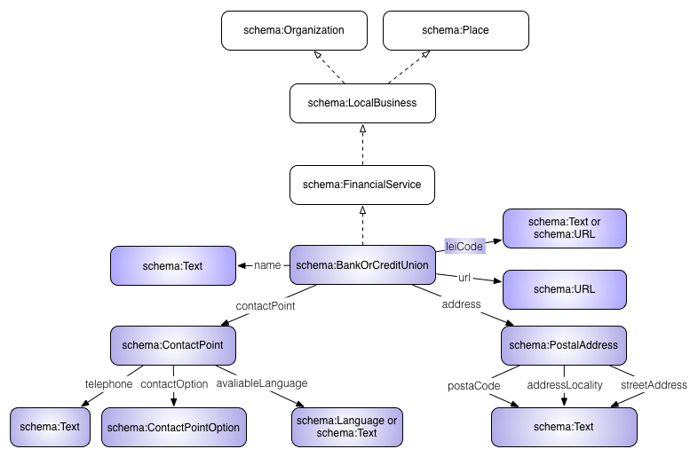 The pattern for the description of the ‘BankOrCreditUnion’ object by the financial extension to schema.org