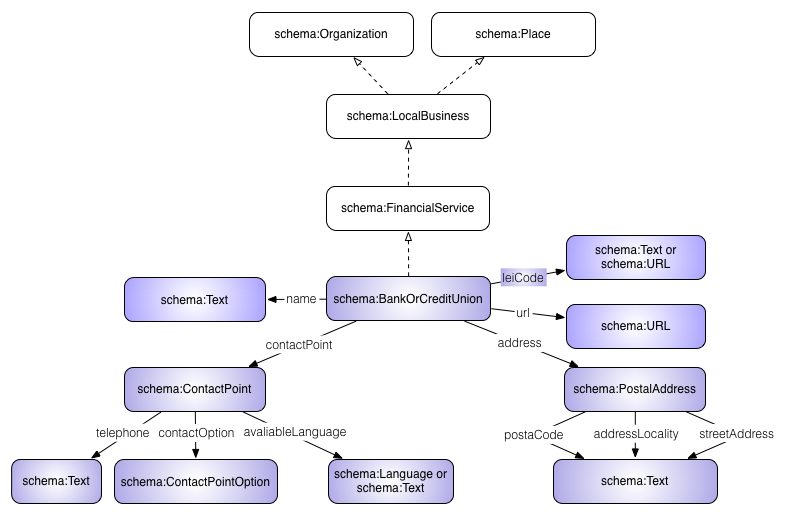 Markup For Banks And Financial Institutions Schema Org