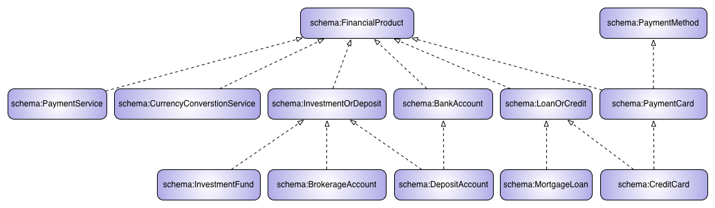 The pattern for the description of the ‘Financial product’ by the financial extension to schema.org