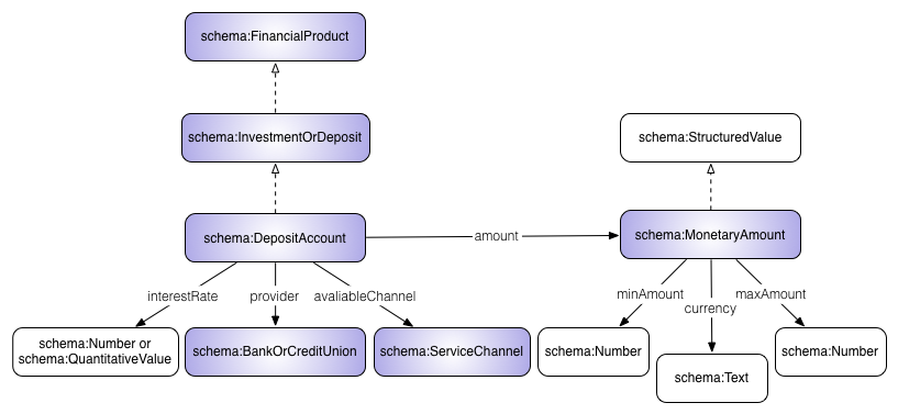 Markup For Banks And Financial Institutions Schema Org